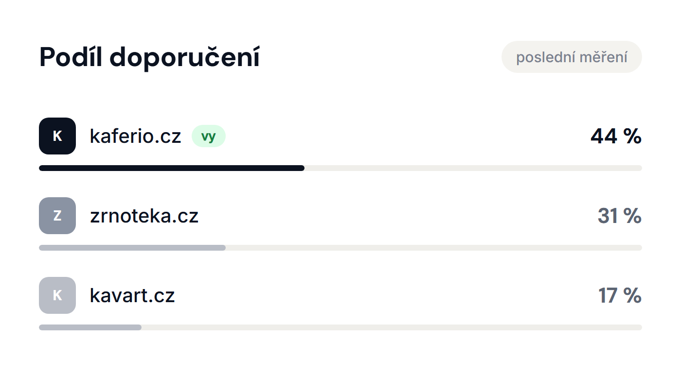 Podíl doporučení v AI — Custela